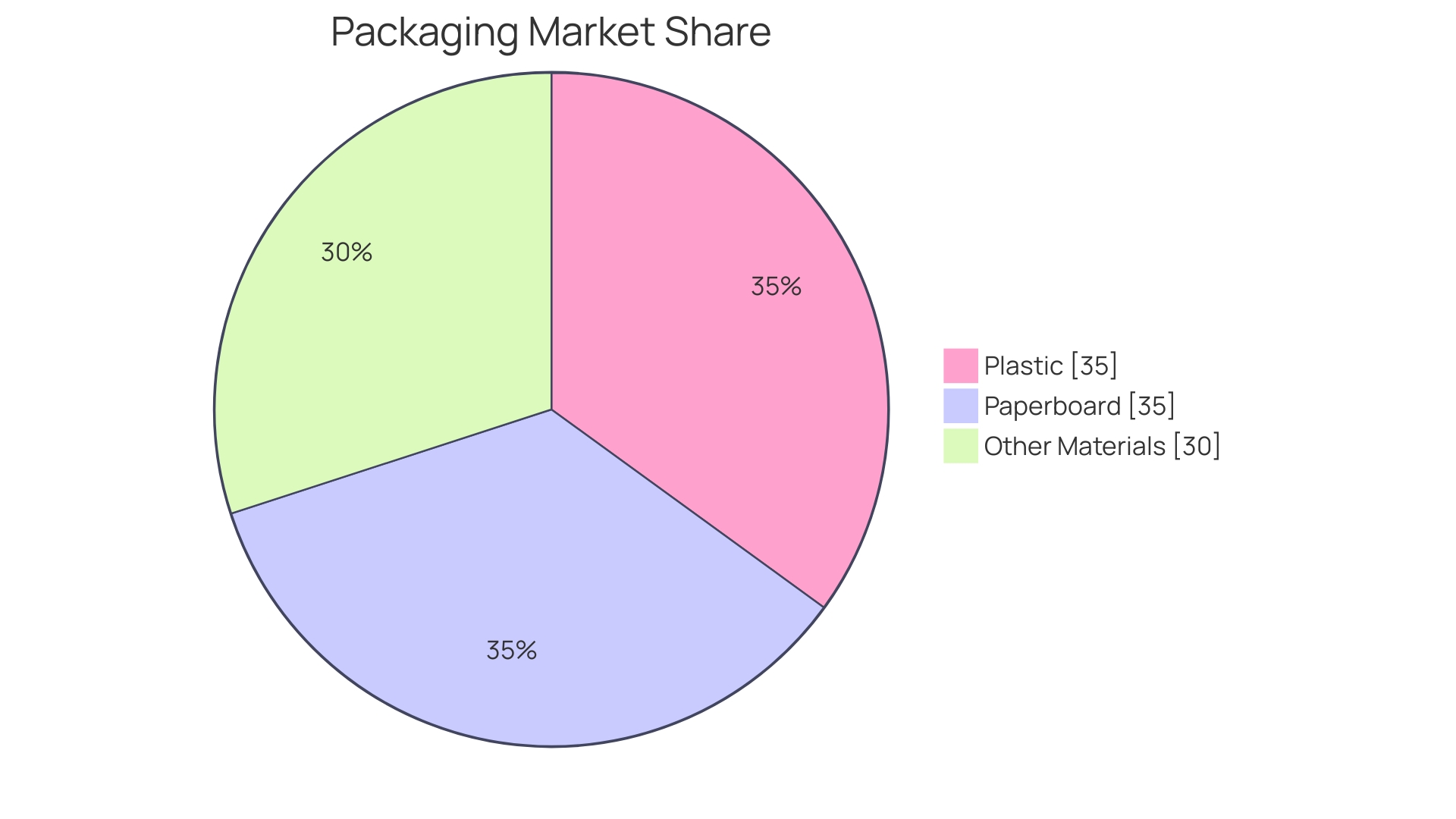 Proportions of Packaging Materials