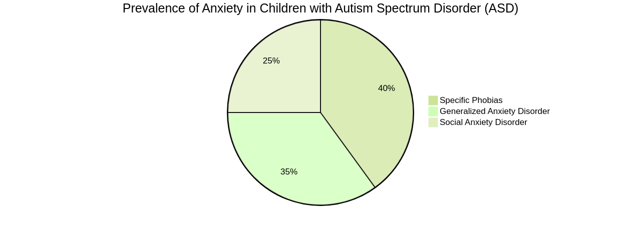 Prevalence of Anxiety in Children with Autism