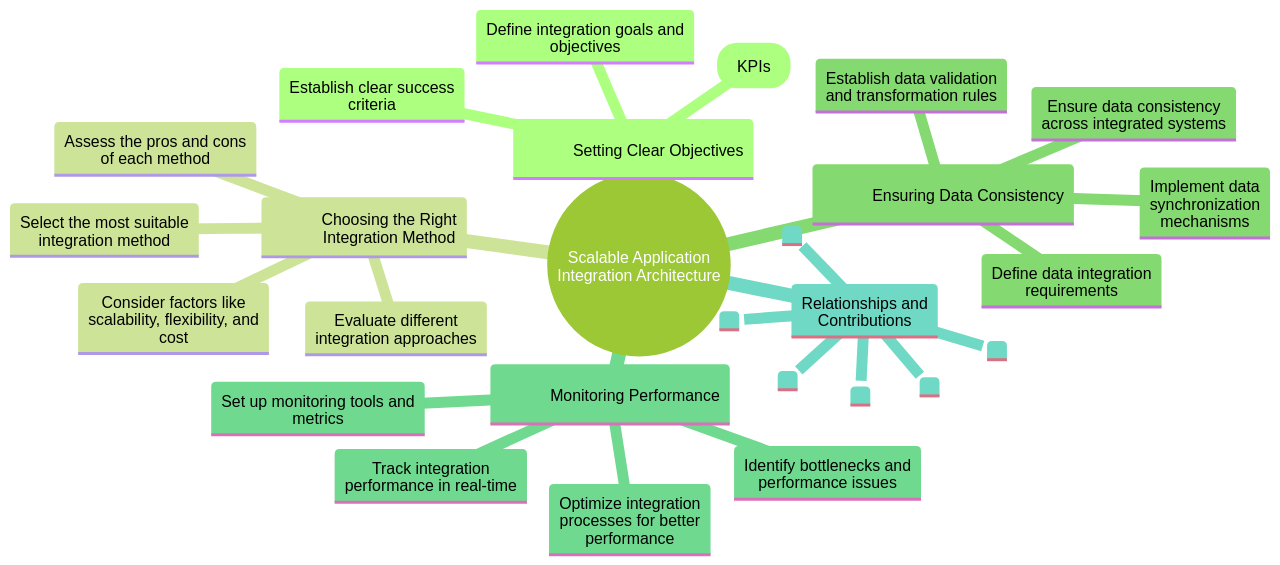 Mind map of key elements in implementing scalable application integration