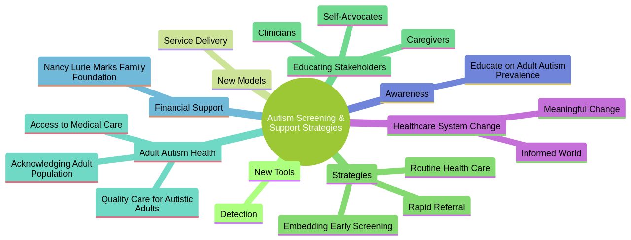 Strategies to Enhance Community Engagement and Support for Autism Screening and Diagnosis