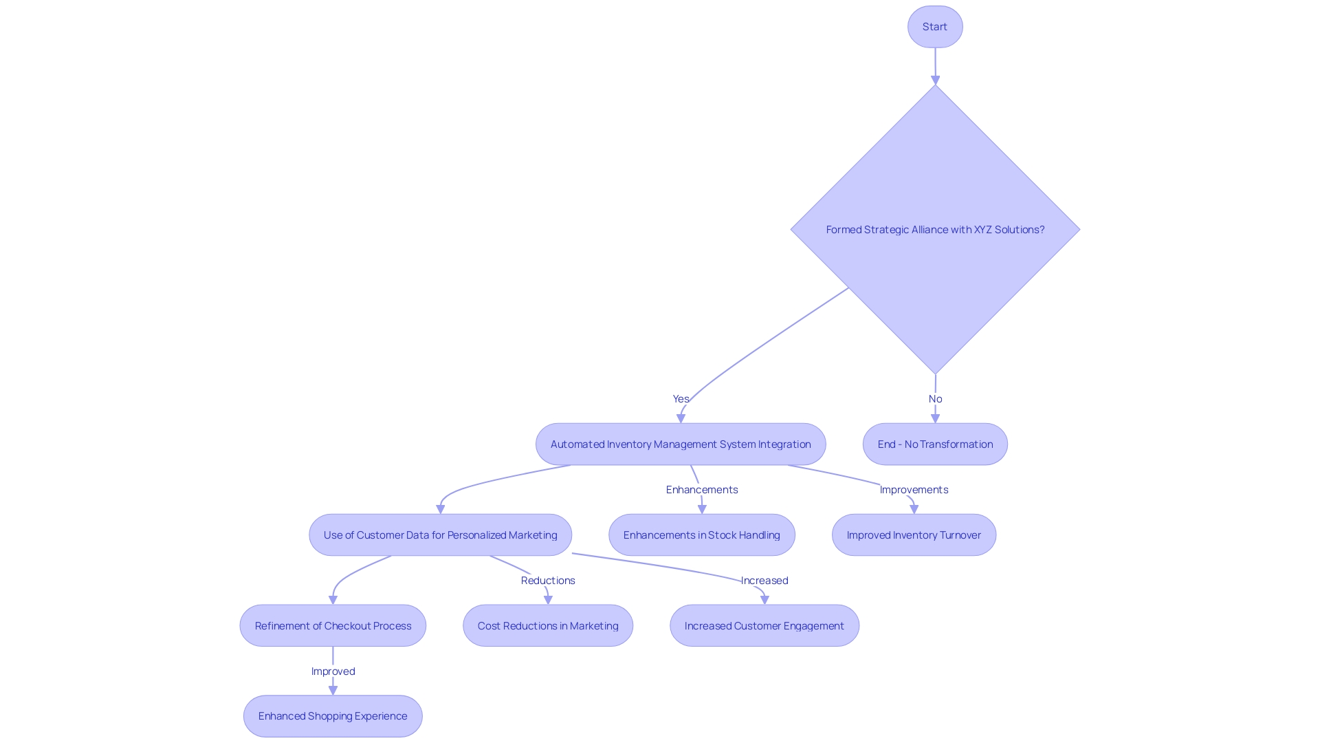 Flowchart: Transformation of the Retailer