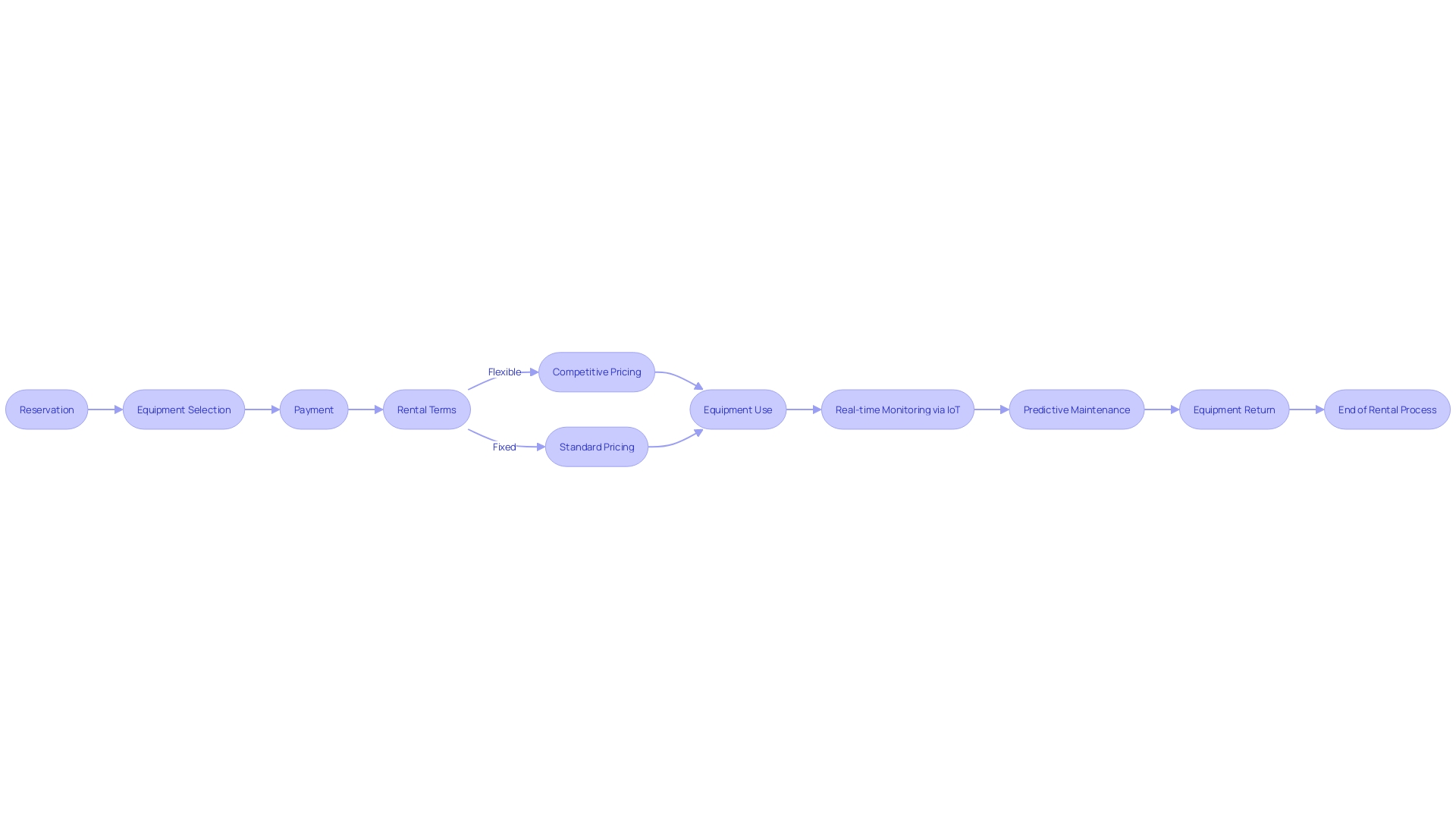 Flowchart: Rental Process at ez equipment rental