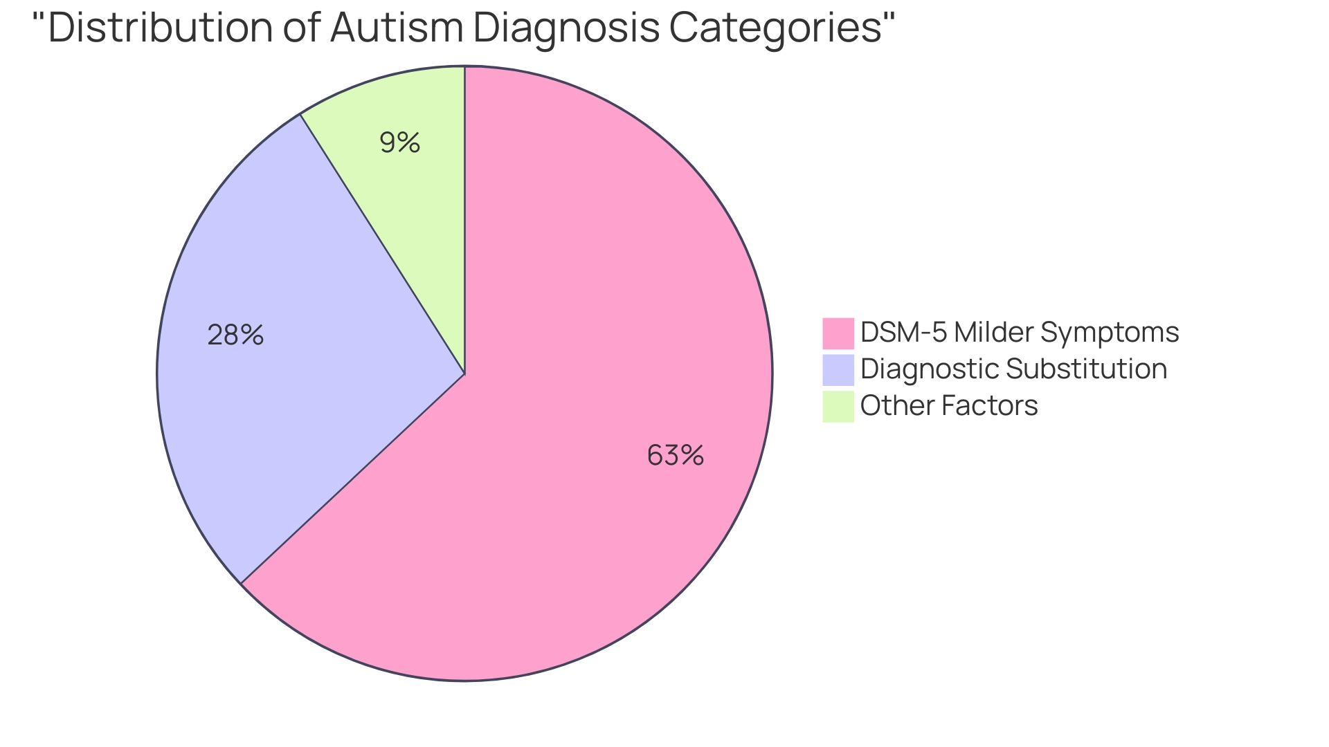 Distribution of Autism Diagnosis Categories