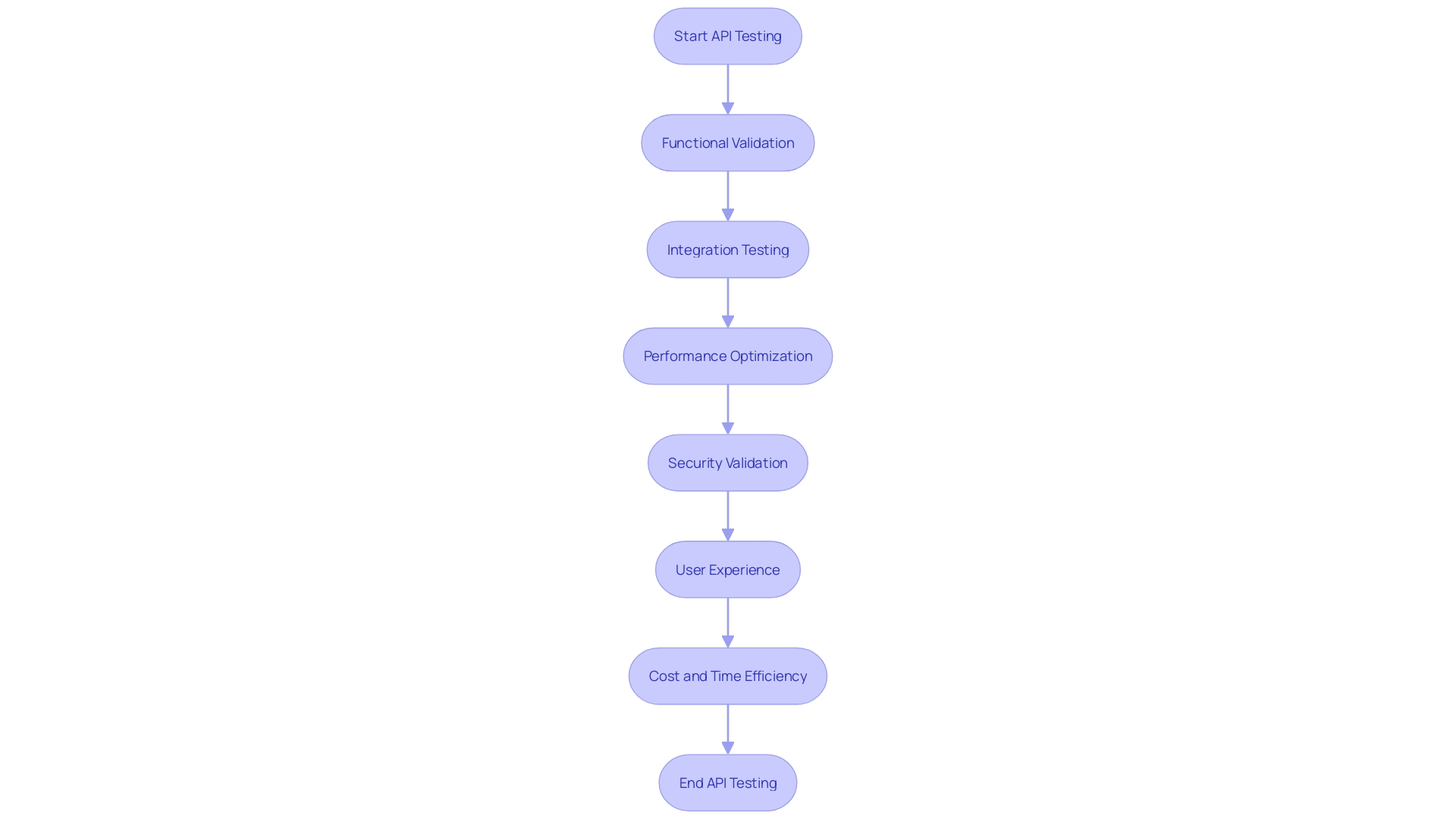 The Flowchart of API Testing Process