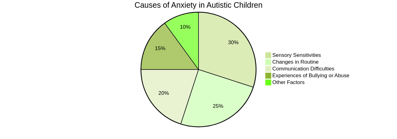 Causes of Anxiety in Autistic Children