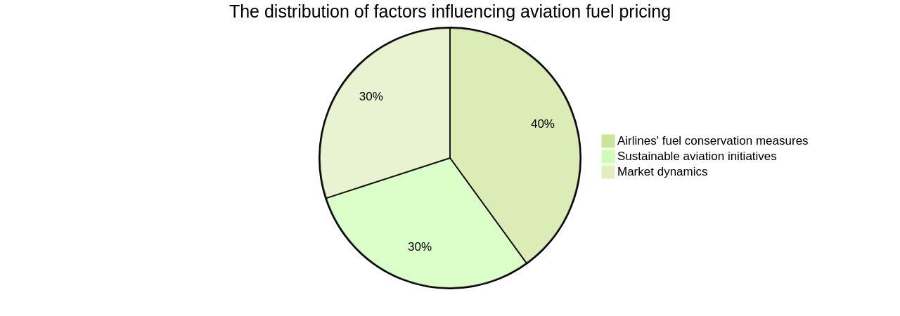 Distribution of Factors Influencing Aviation Fuel Pricing