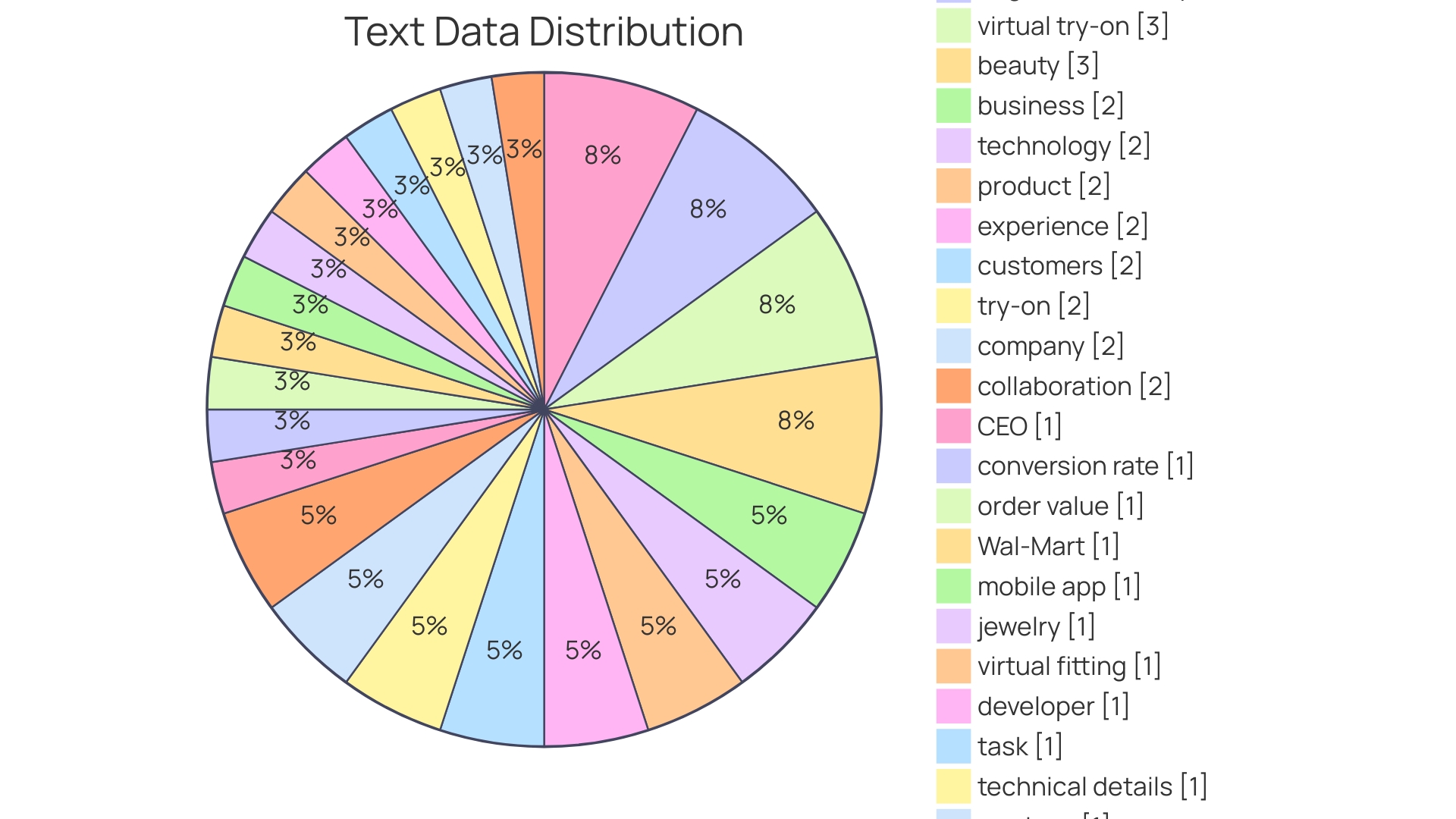 Proportions of AR Technology in Fashion