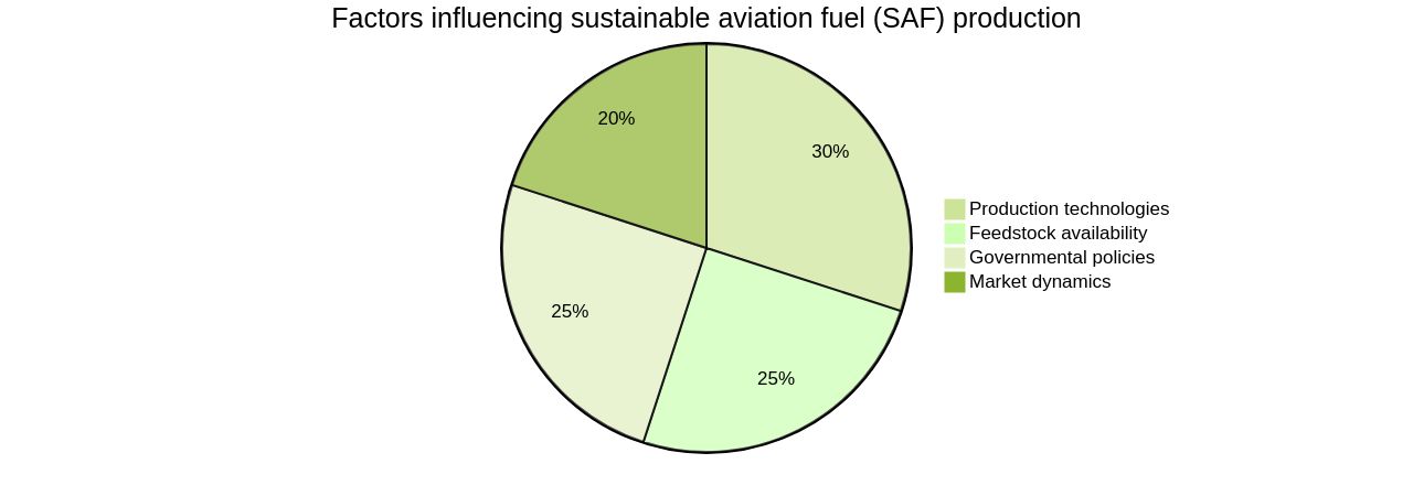 Proportions of Factors Influencing Sustainable Aviation Fuel (SAF) Production