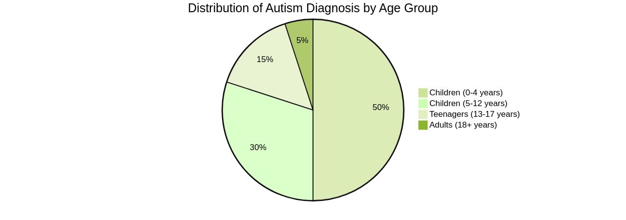 Distribution of Autism Diagnosis