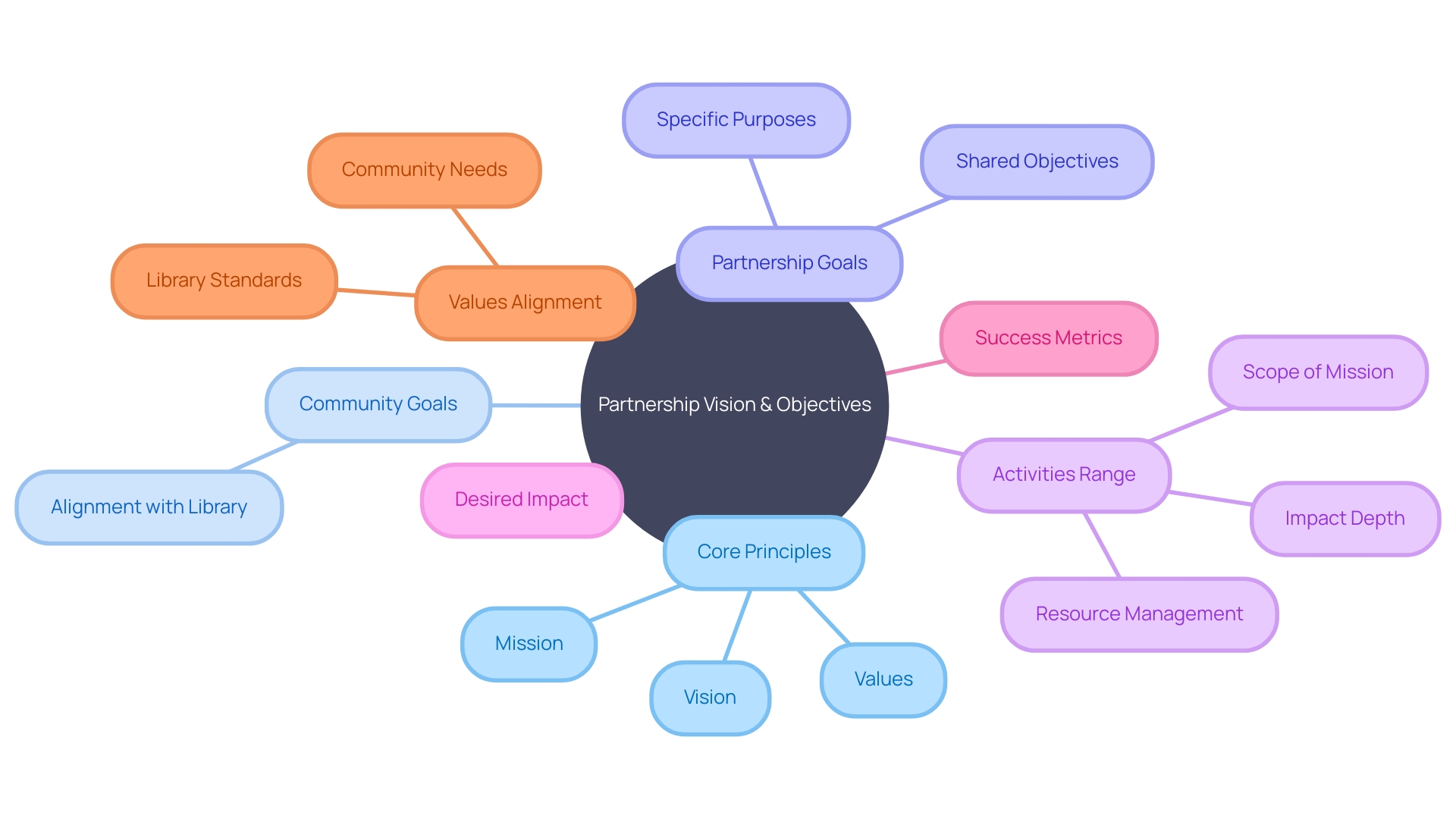 Mapping the Partnership Vision and Objectives