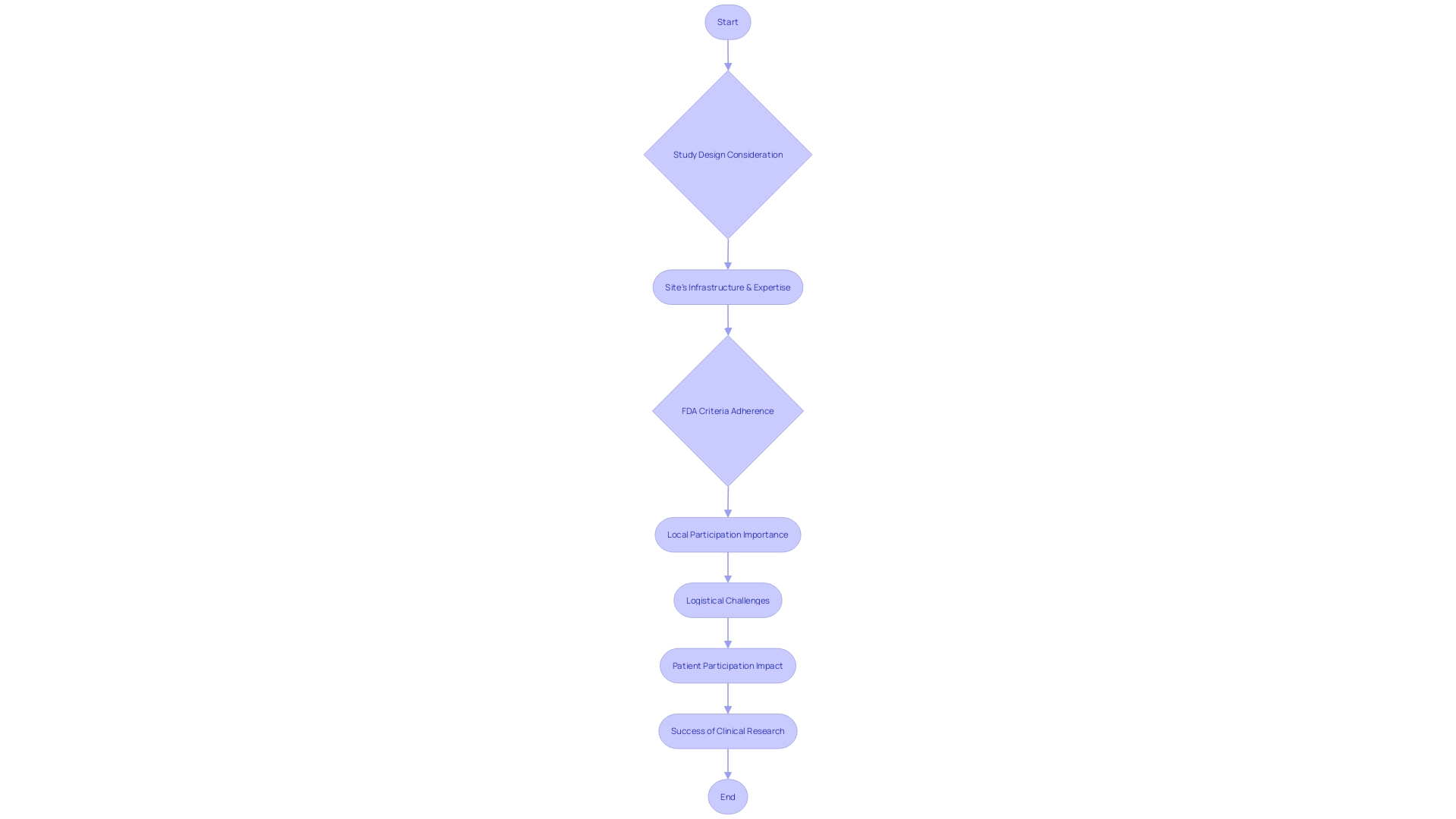 Flowchart: Selecting the Right Site for a Clinical Trial