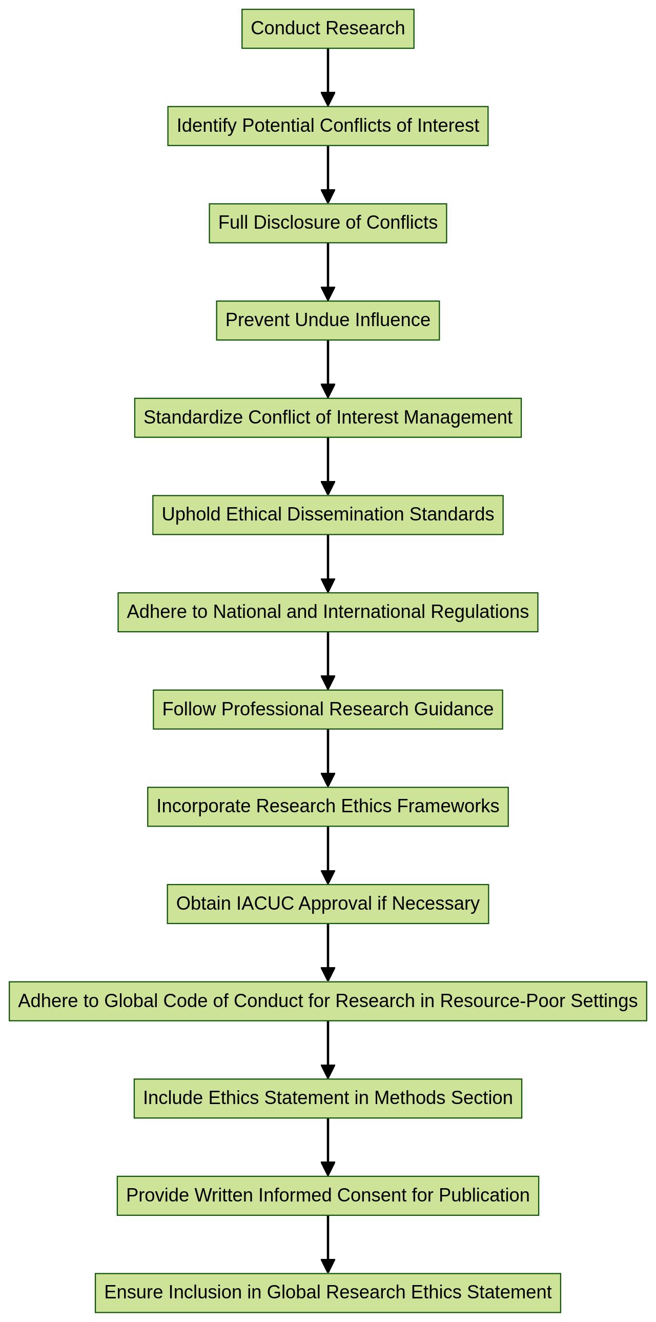 Flowchart illustrating the process of research dissemination and conflict of interest management