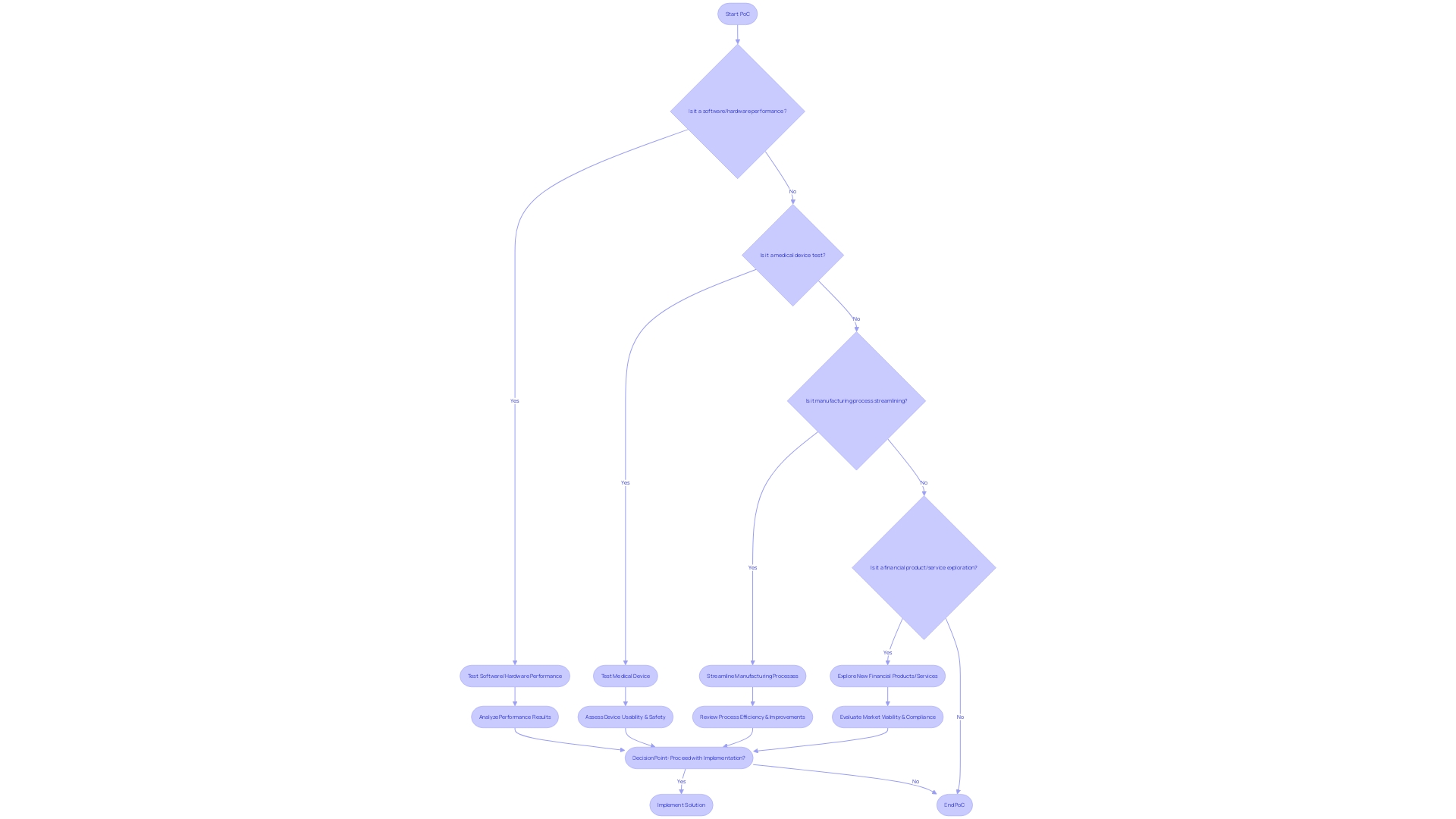 Flowchart: Process of conducting a Proof of Concept (PoC)