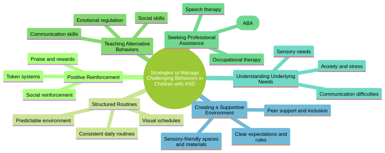 Mind Map of Strategies to Manage Challenging Behaviors in Children with Autism