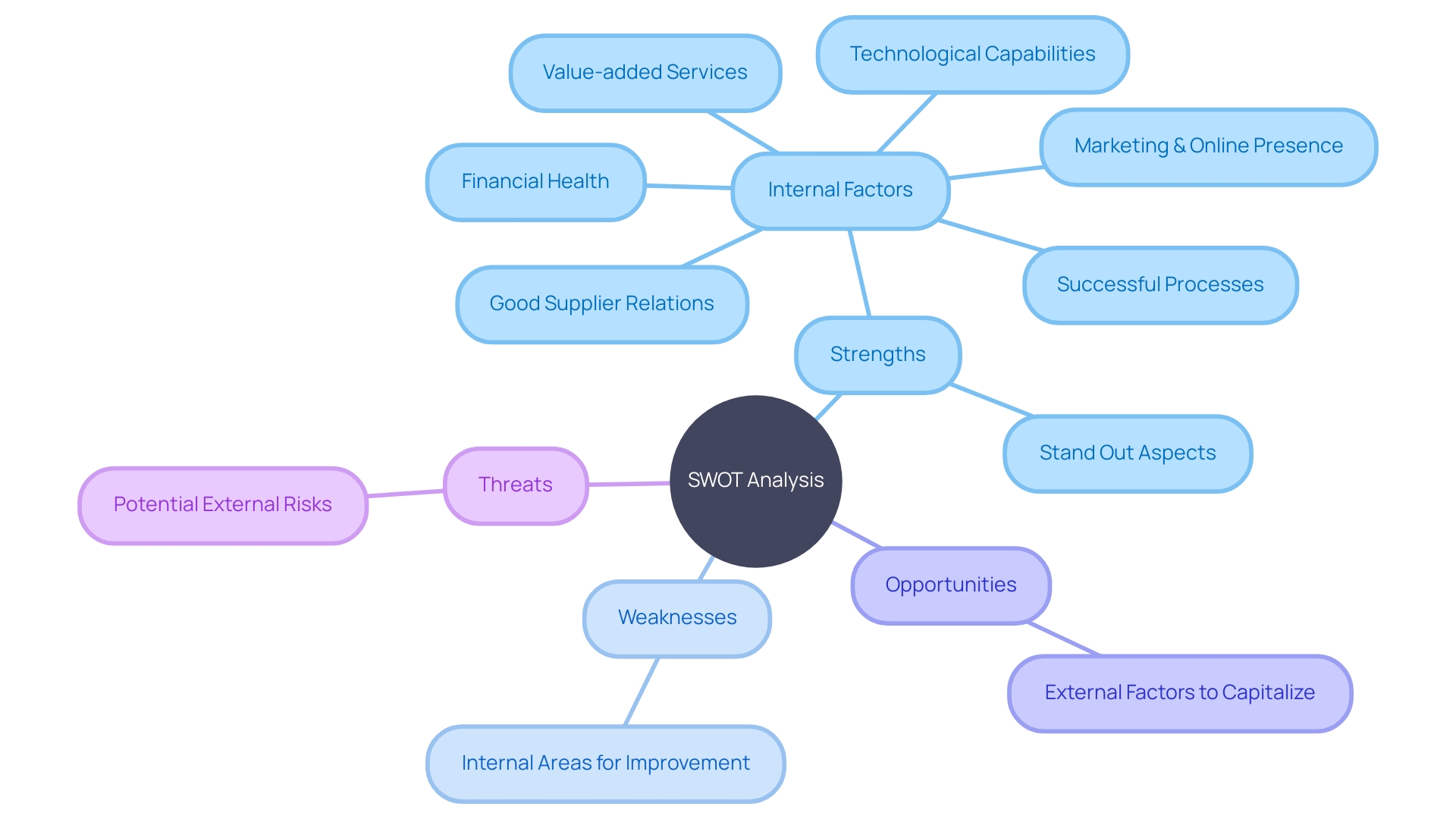 SWOT Analysis Mind Map