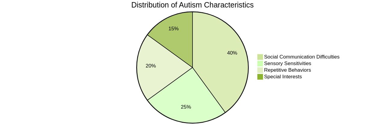 Pie Chart of Autism Characteristics