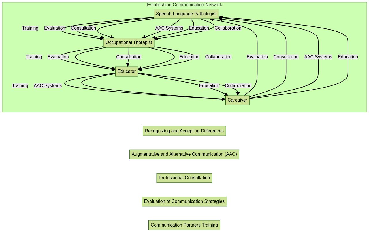 Creating an Effective Communication Network for Nonverbal Autism