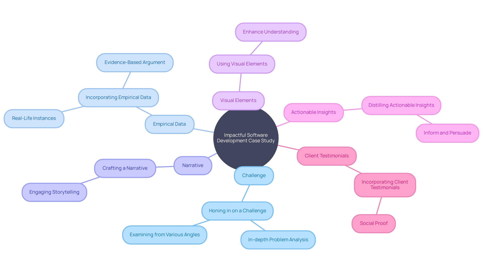 Expert Advice: Mind Map