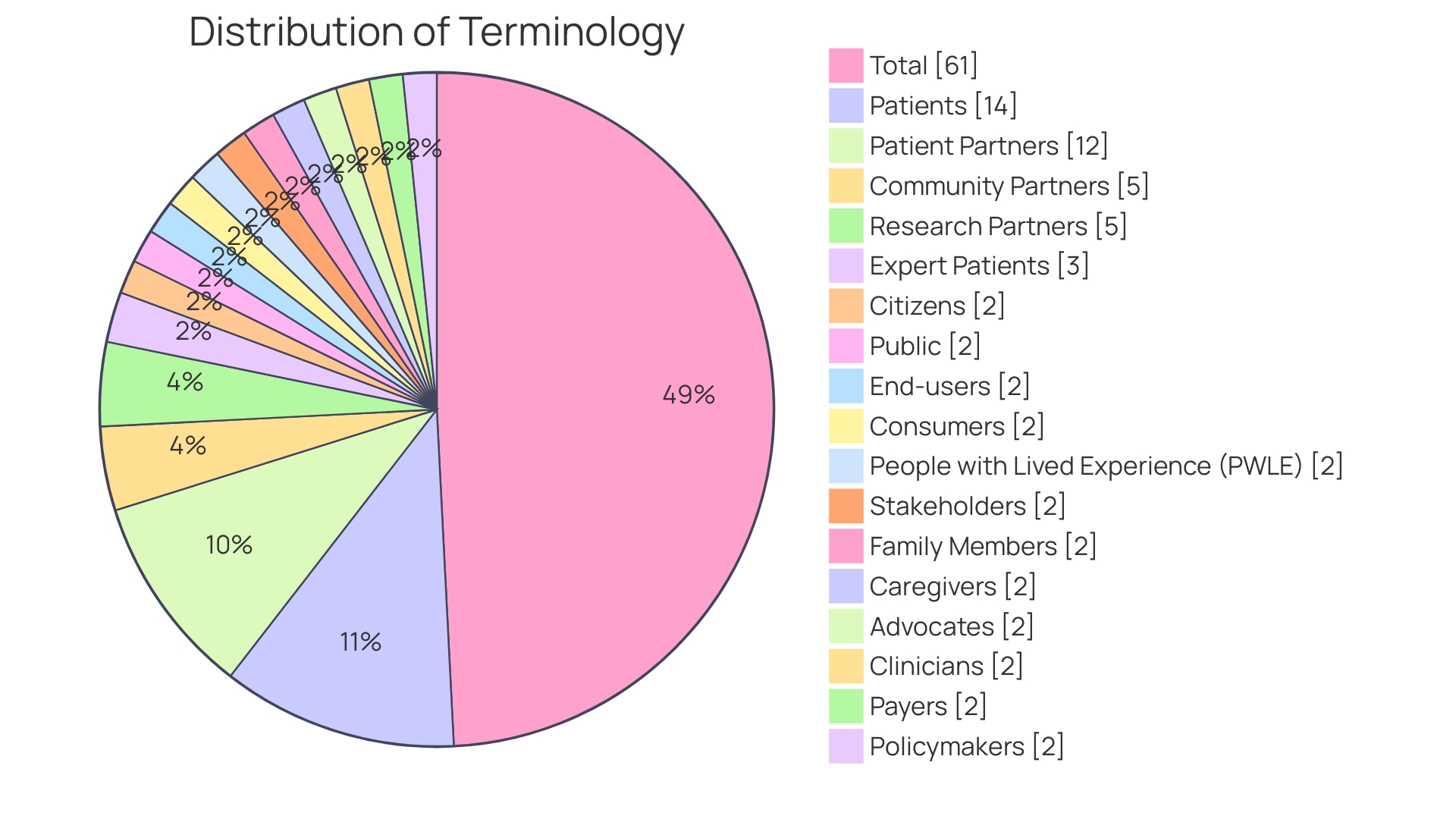 Distribution of Patient Engagement in Clinical Trials