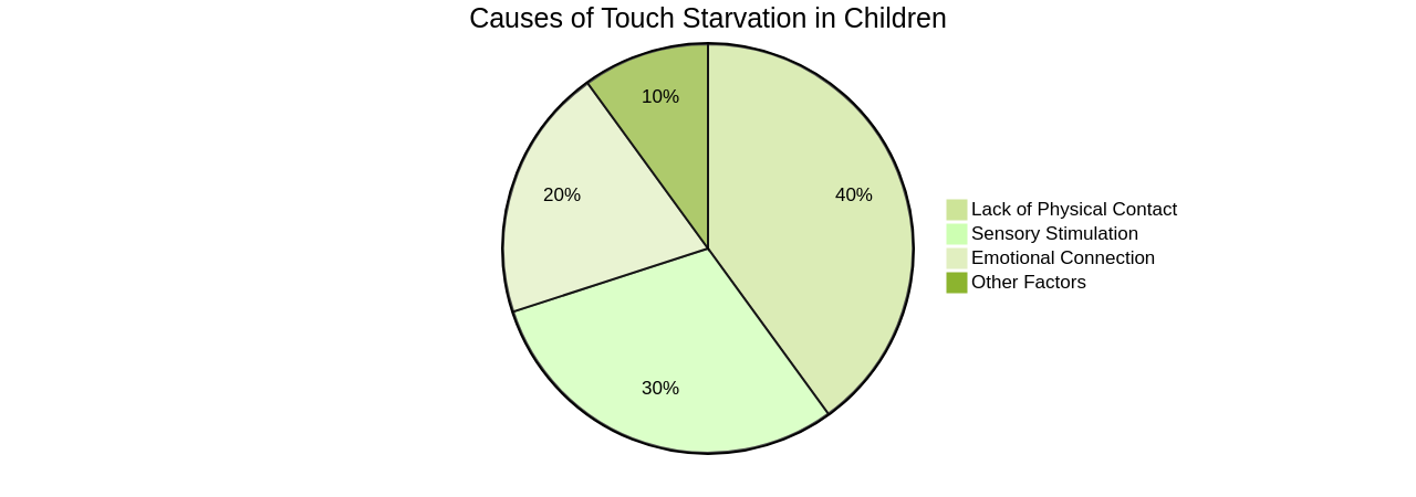 Pie Chart: Causes of Touch Starvation in Children