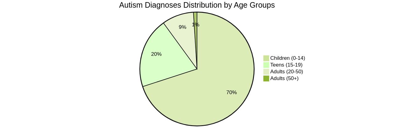 Distribution of Autism Diagnoses