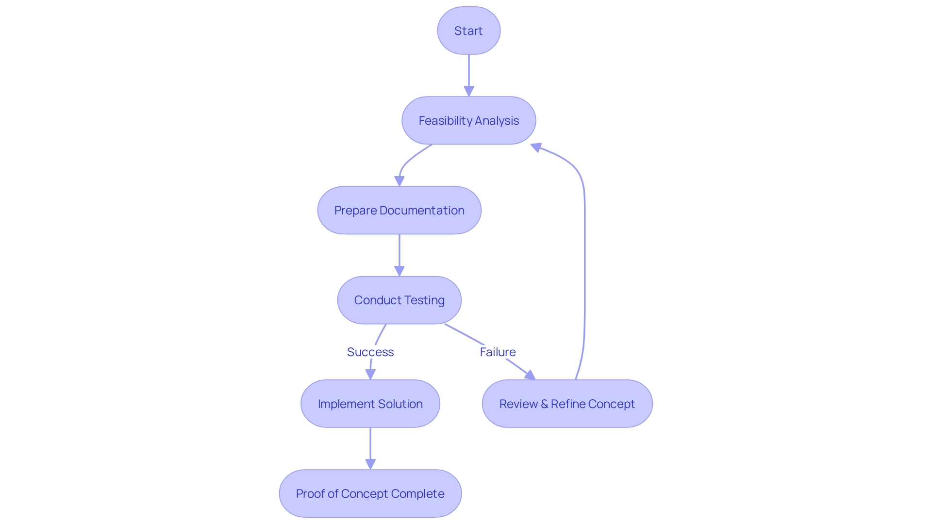 Flowchart: Proof of Concept Process