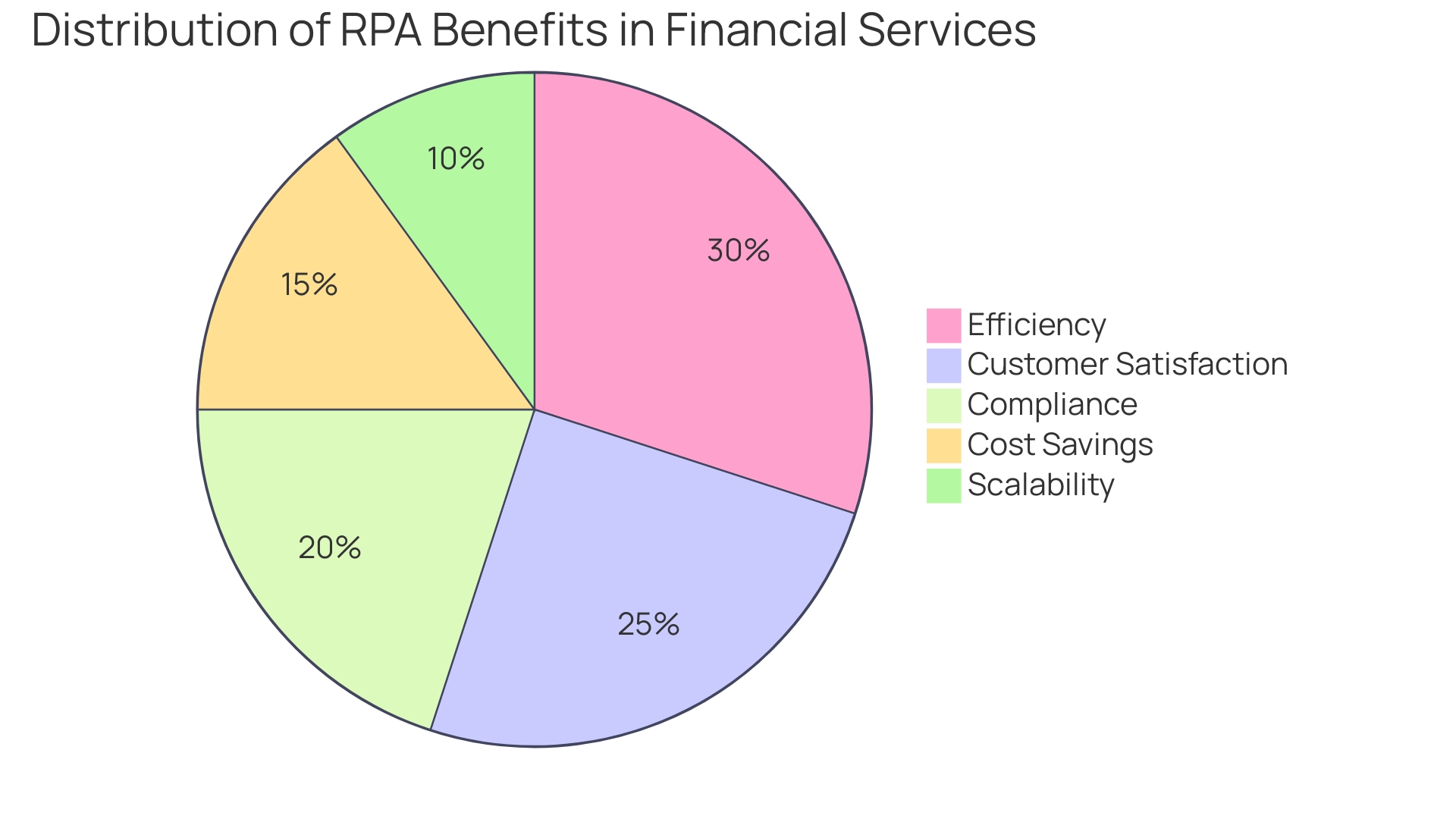 Distribution of RPA Benefits in Financial Services