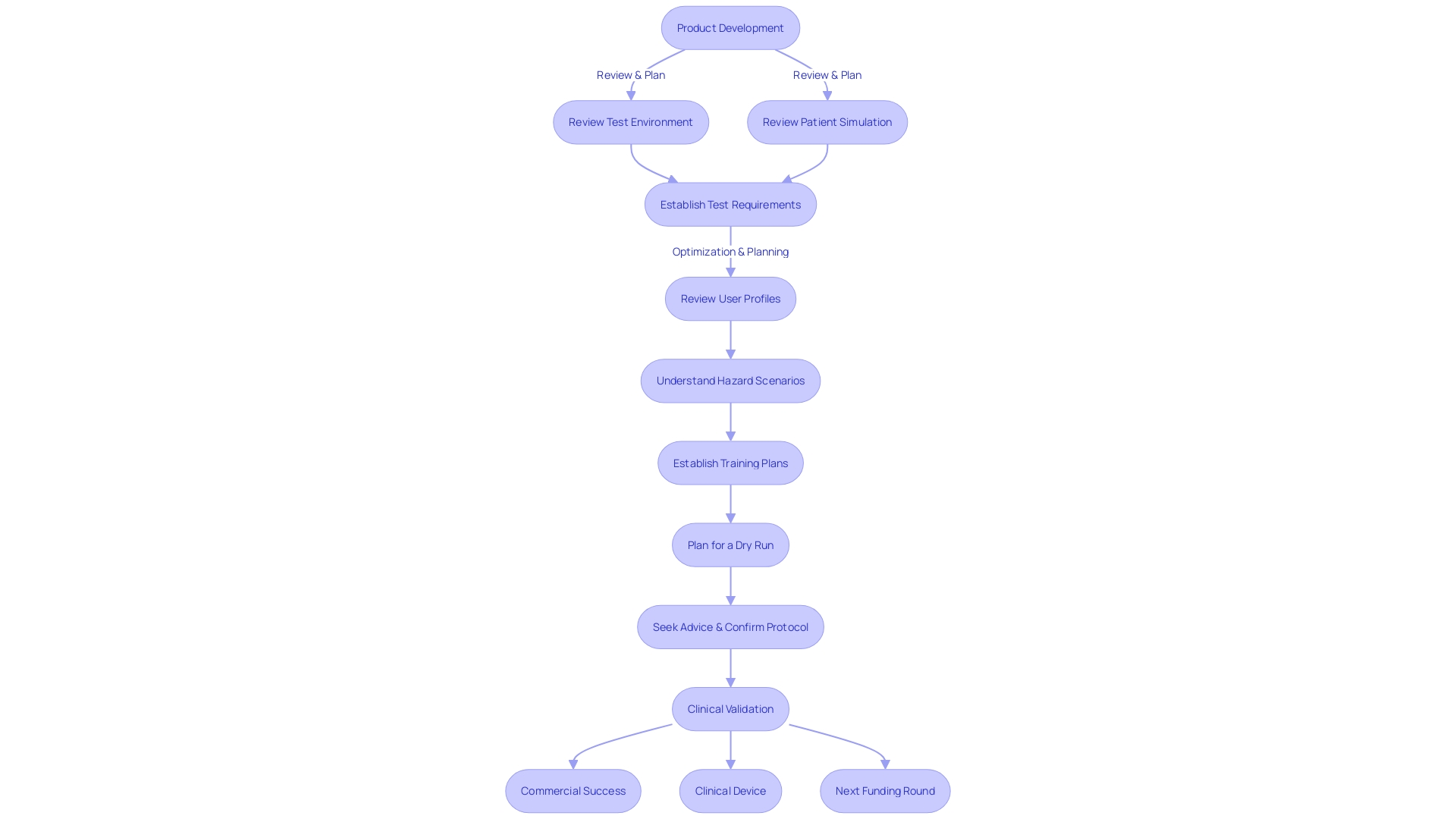 Flowchart: Clinical Validation Process of Medical Devices