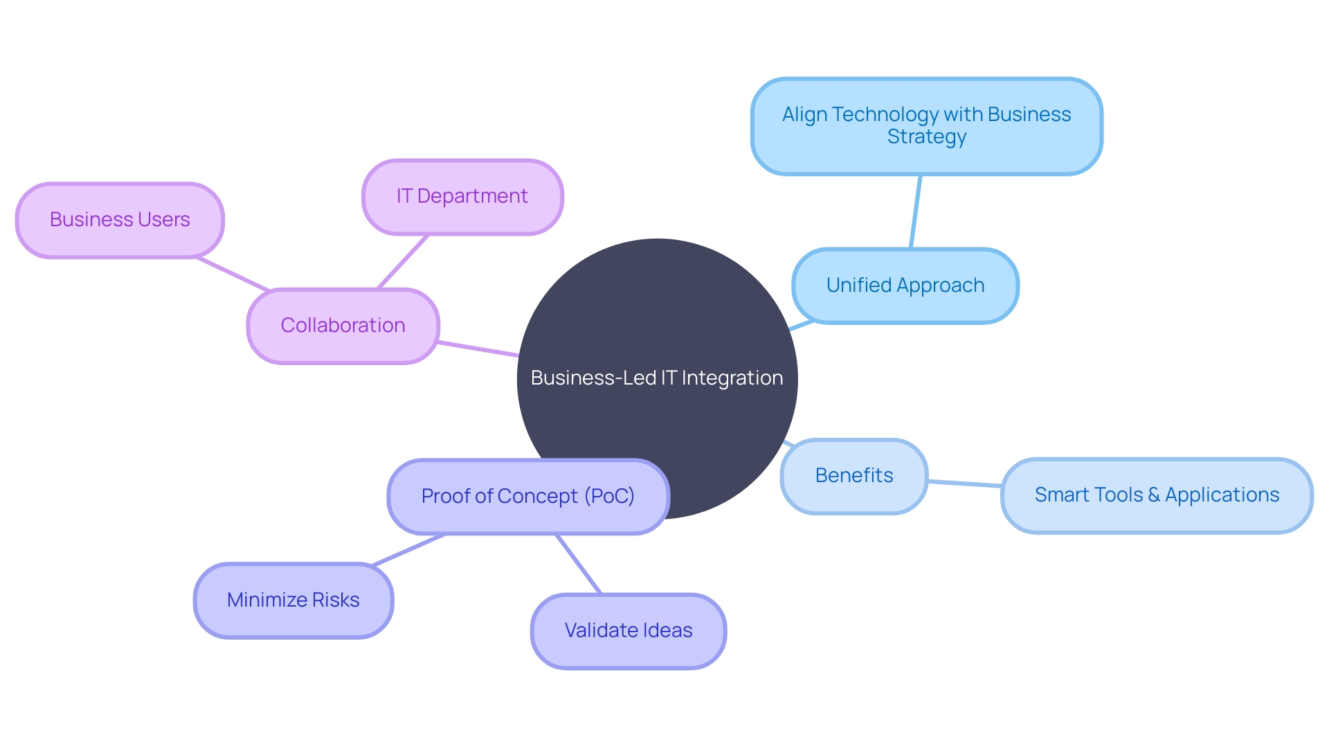 The Mind Map illustrates the integration of Business-Led IT and its impact on technology strategies.