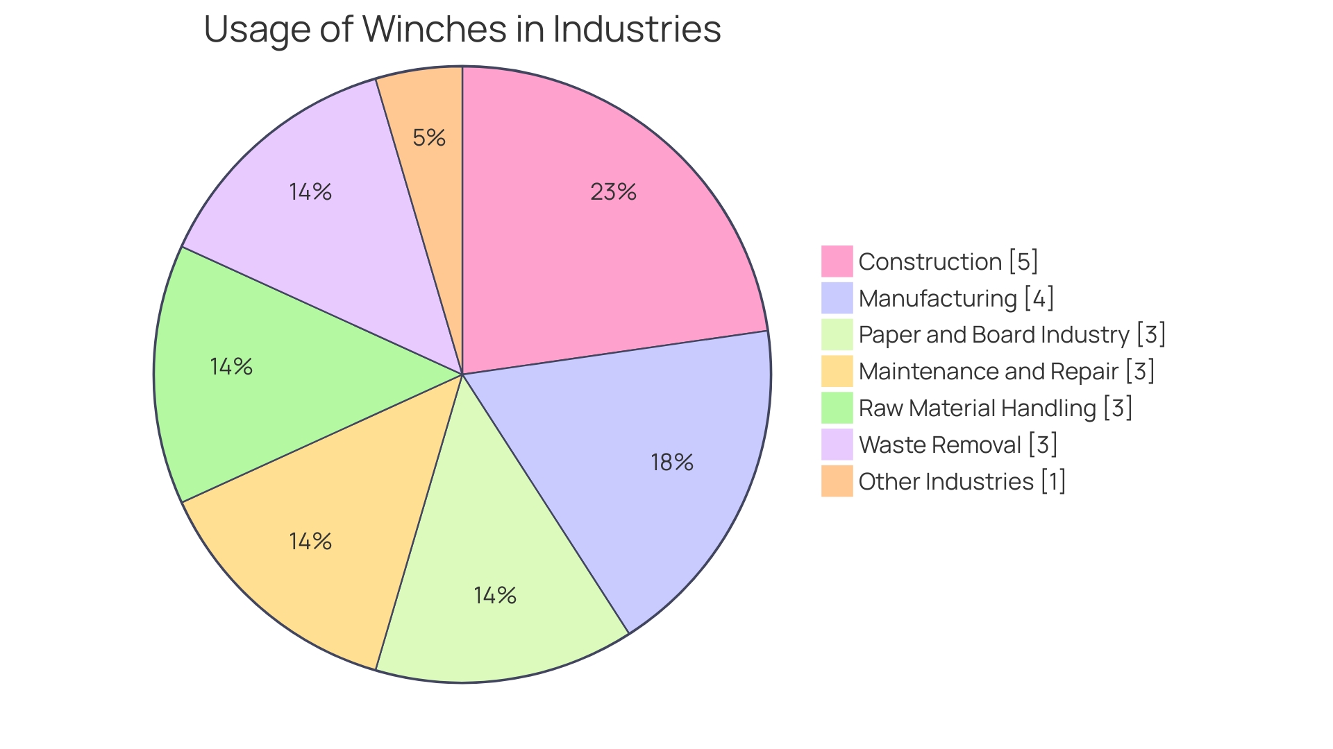 Percentage of Benefits Provided by Scissor Lifts