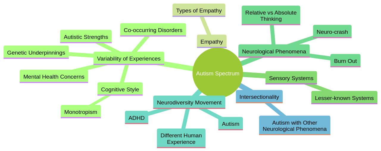 Understanding the Diversity of Autism