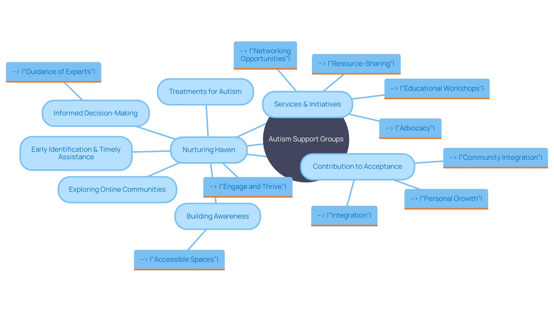 The Mind Map of Autism Support Groups