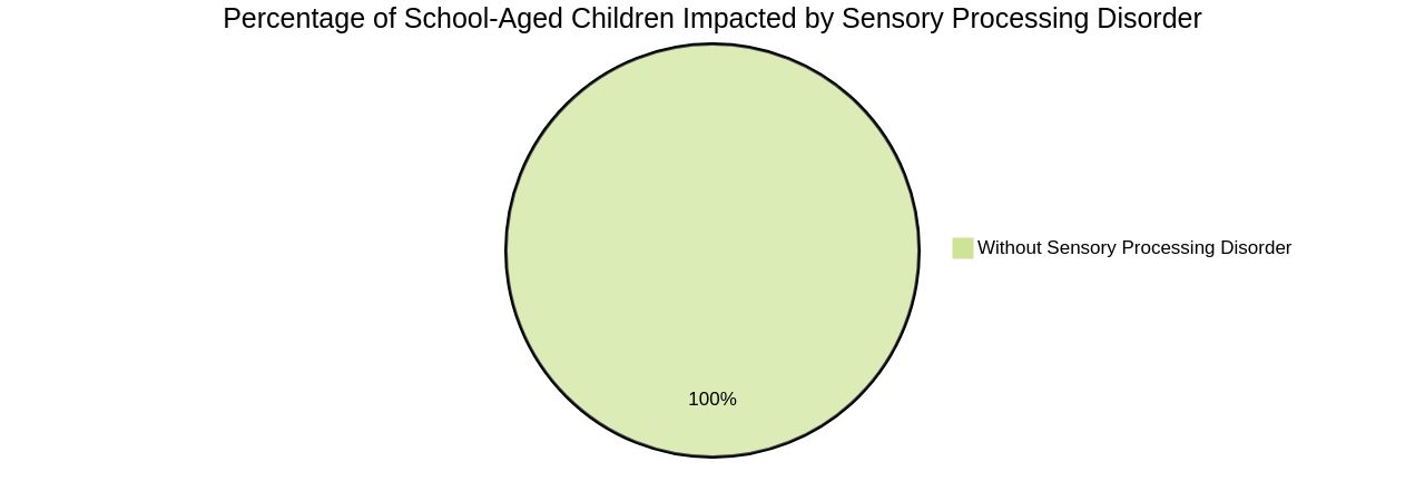 Distribution of Sensory Processing Disorder in School-Aged Children