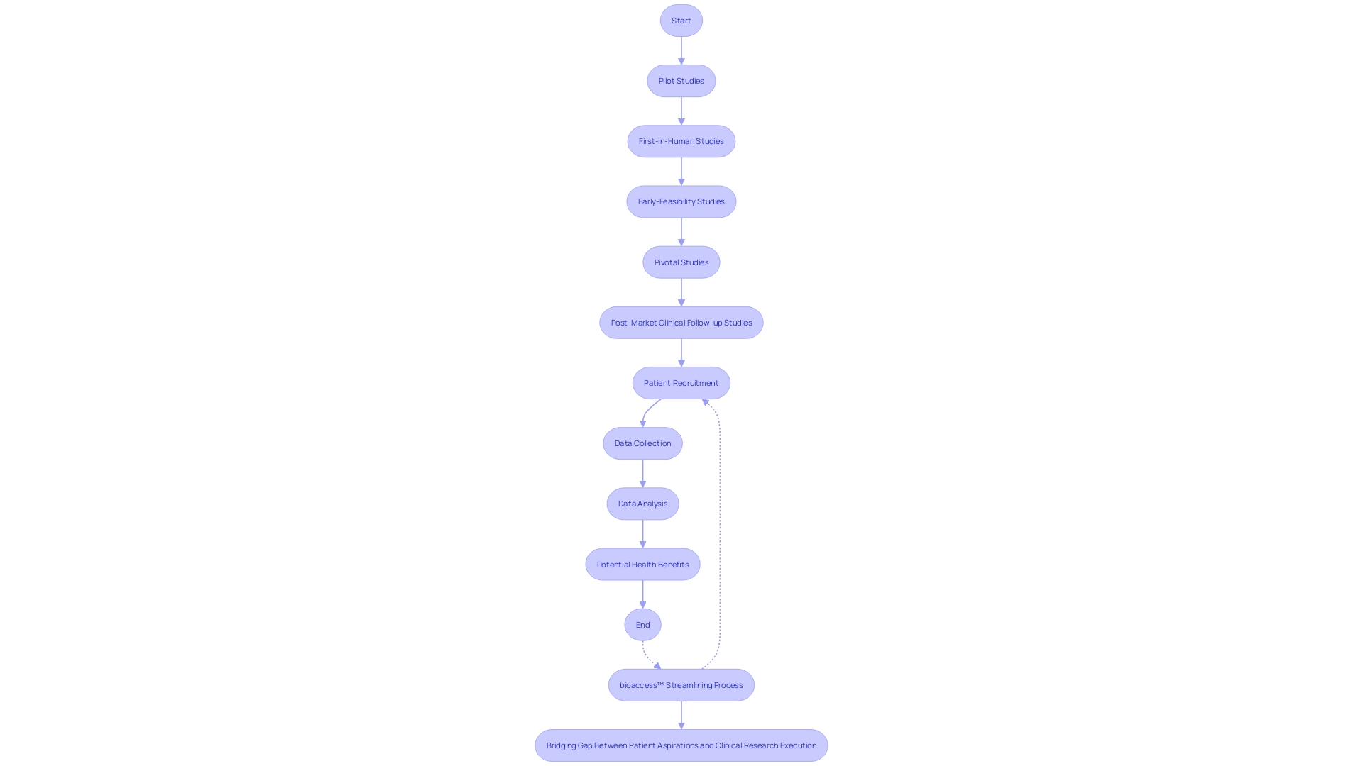 Clinical Trial Process Flowchart