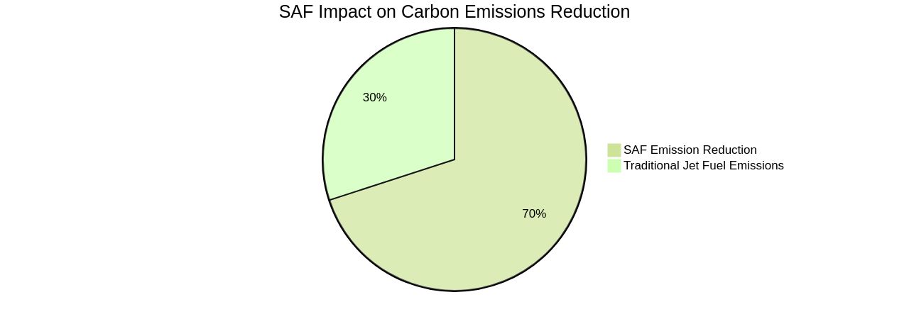 Proportion of Carbon Emissions Reduction with Sustainable Aviation Fuels (SAF)