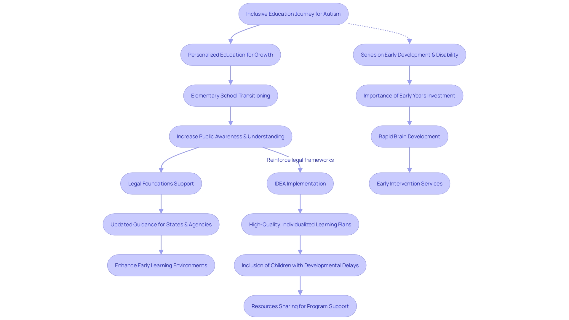 Flowchart: Inclusive Education Journey for Children with Autism