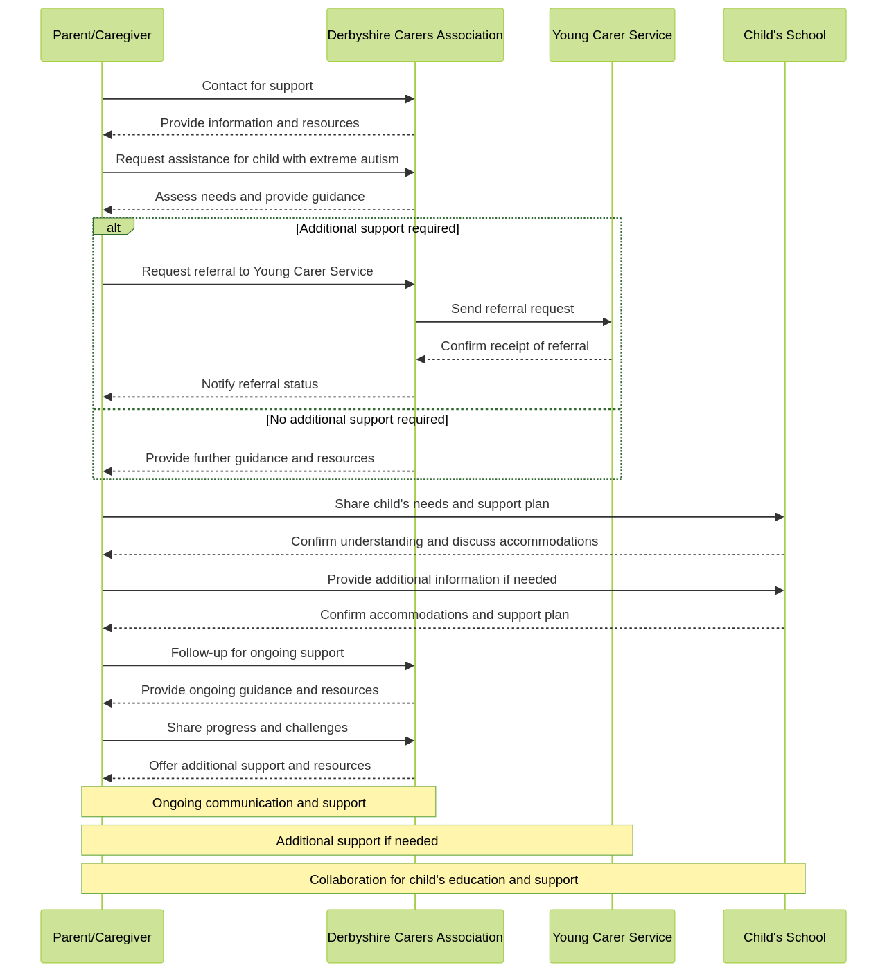 Sequence Diagram: Support Systems for Families of Children with Extreme Autism