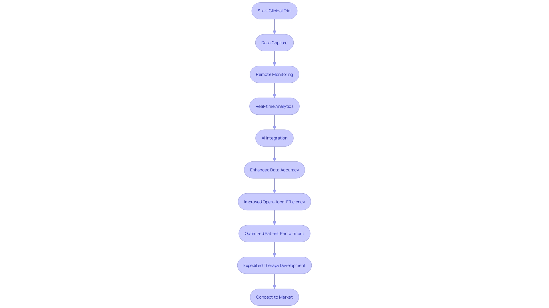 Flowchart: Clinical Trial Process