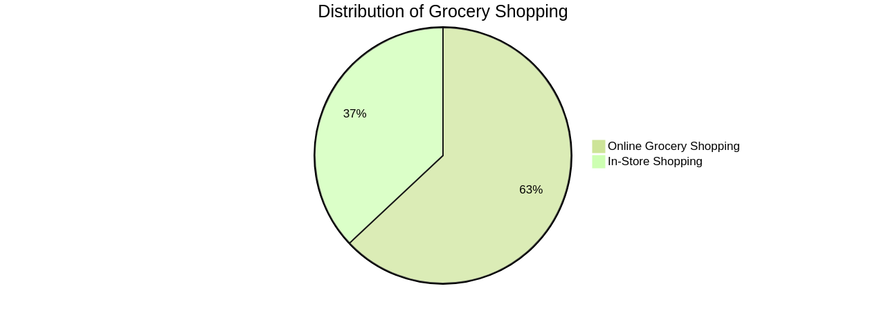 Distribution of Online Grocery Shopping