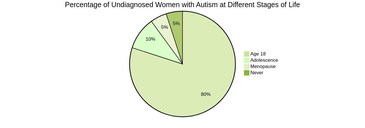 Proportion of Undiagnosed Autistic Women at Different Ages