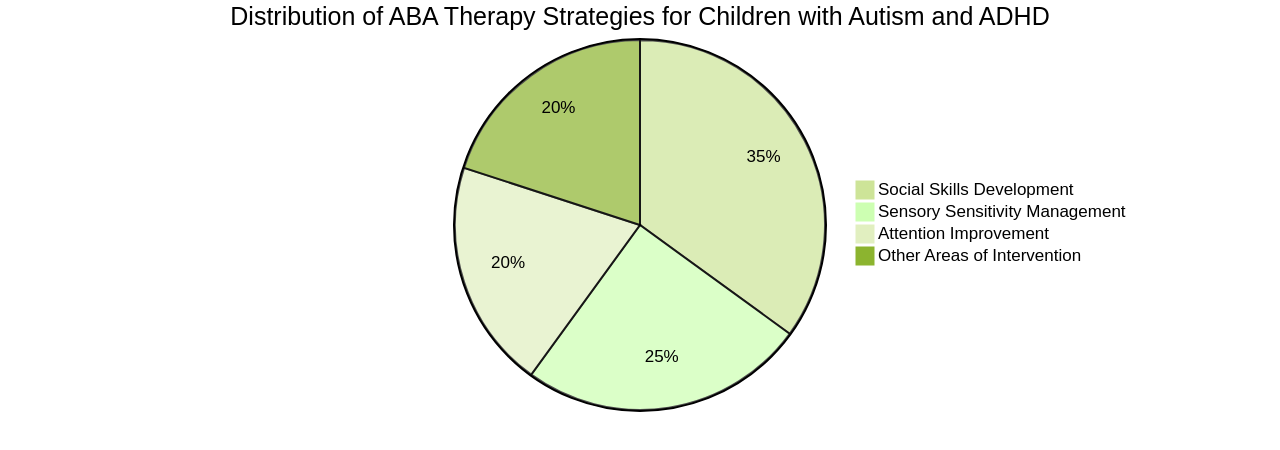 Pie Chart: Distribution of ABA Therapy Strategies for Autism and ADHD