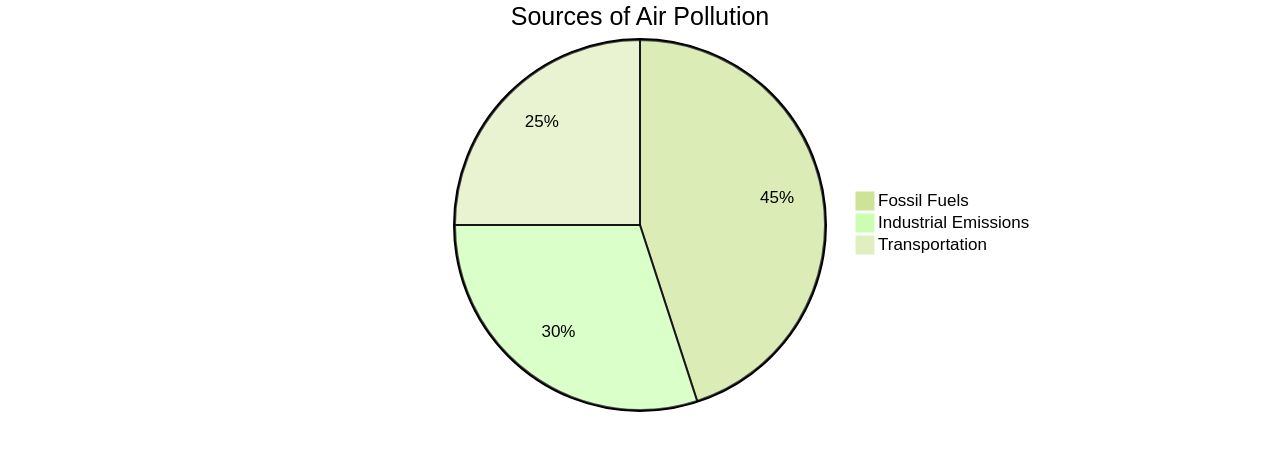 Proportional Distribution of Air Pollution Sources