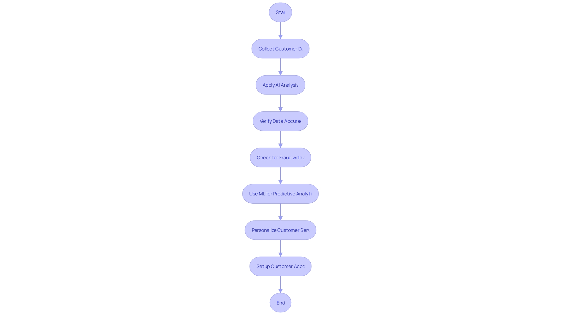 Customer Onboarding Process