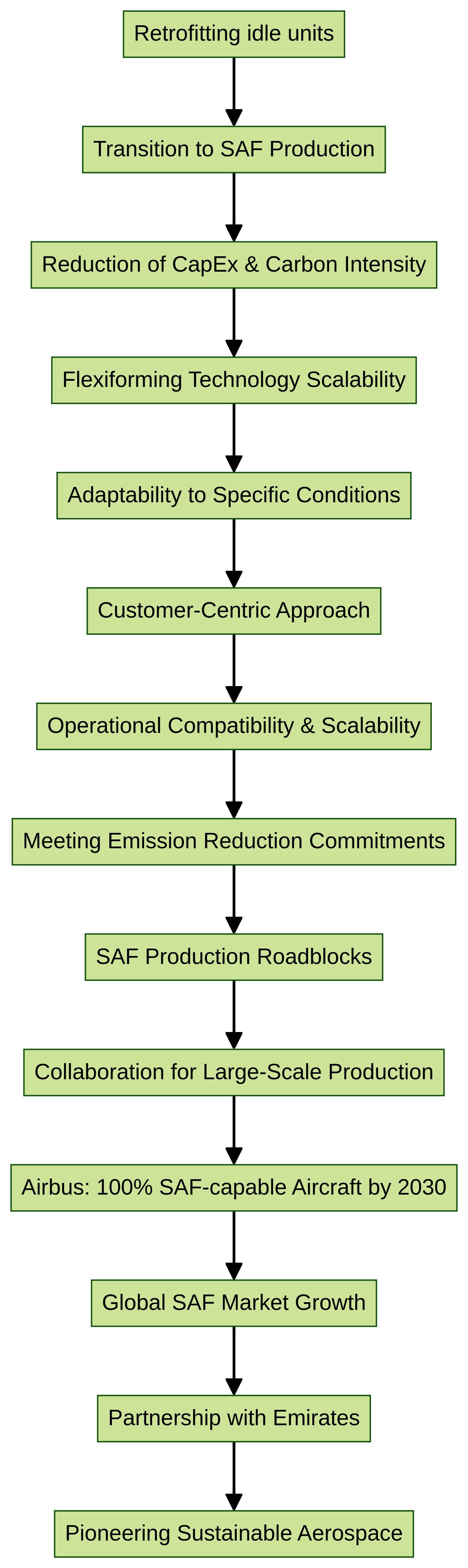 Flowchart: Flexiforming Process for Sustainable Aviation Fuels Production