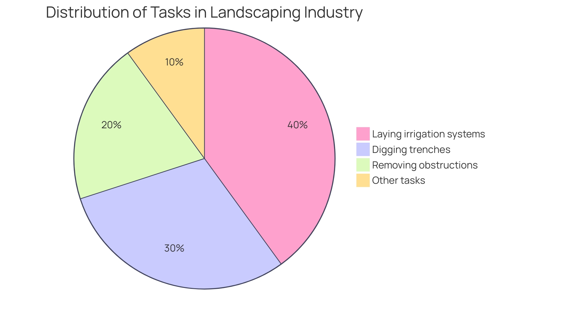 Distribution of Landscaping Tasks