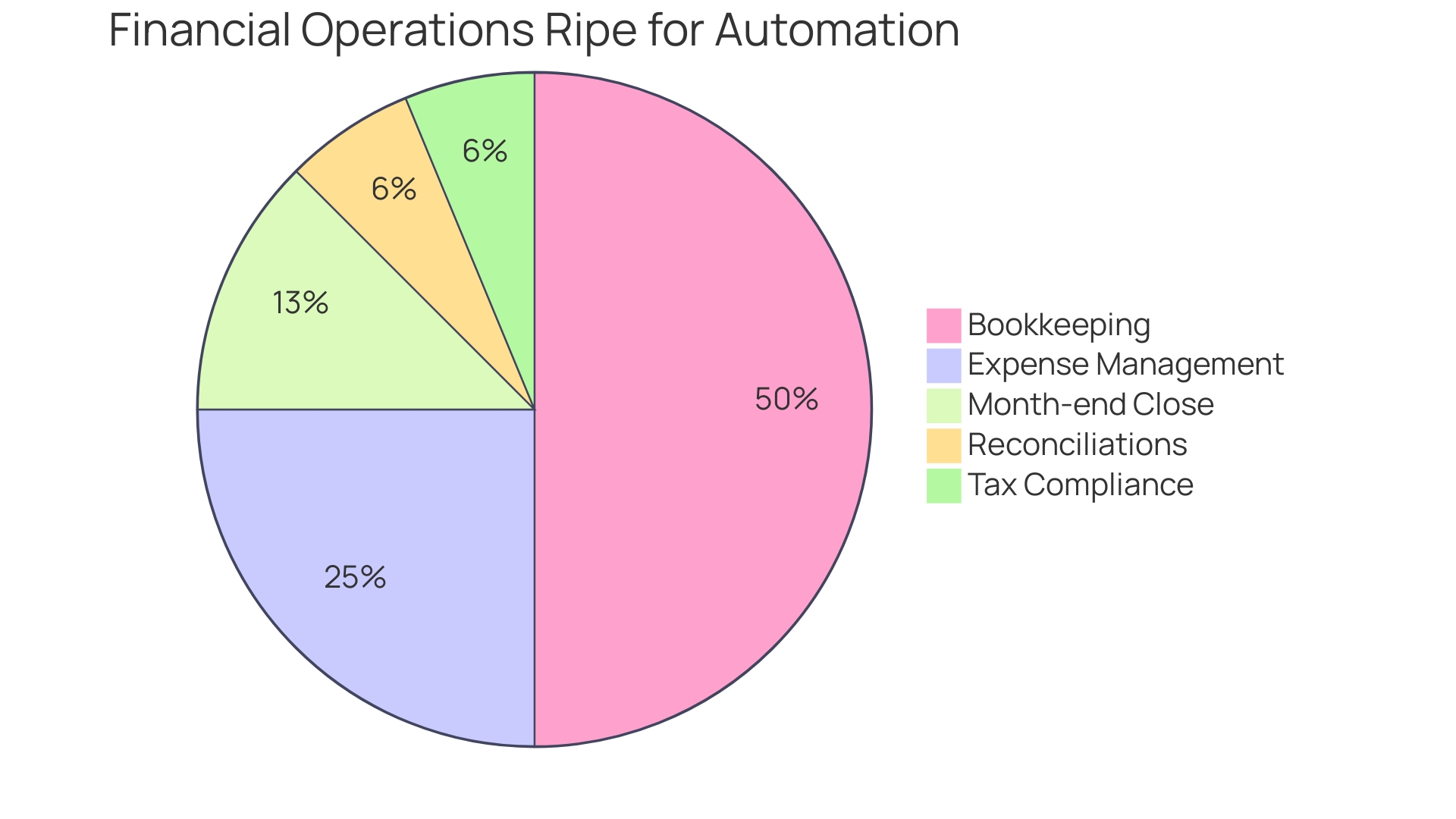 Proportions of Financial Operations Ripe for Automation