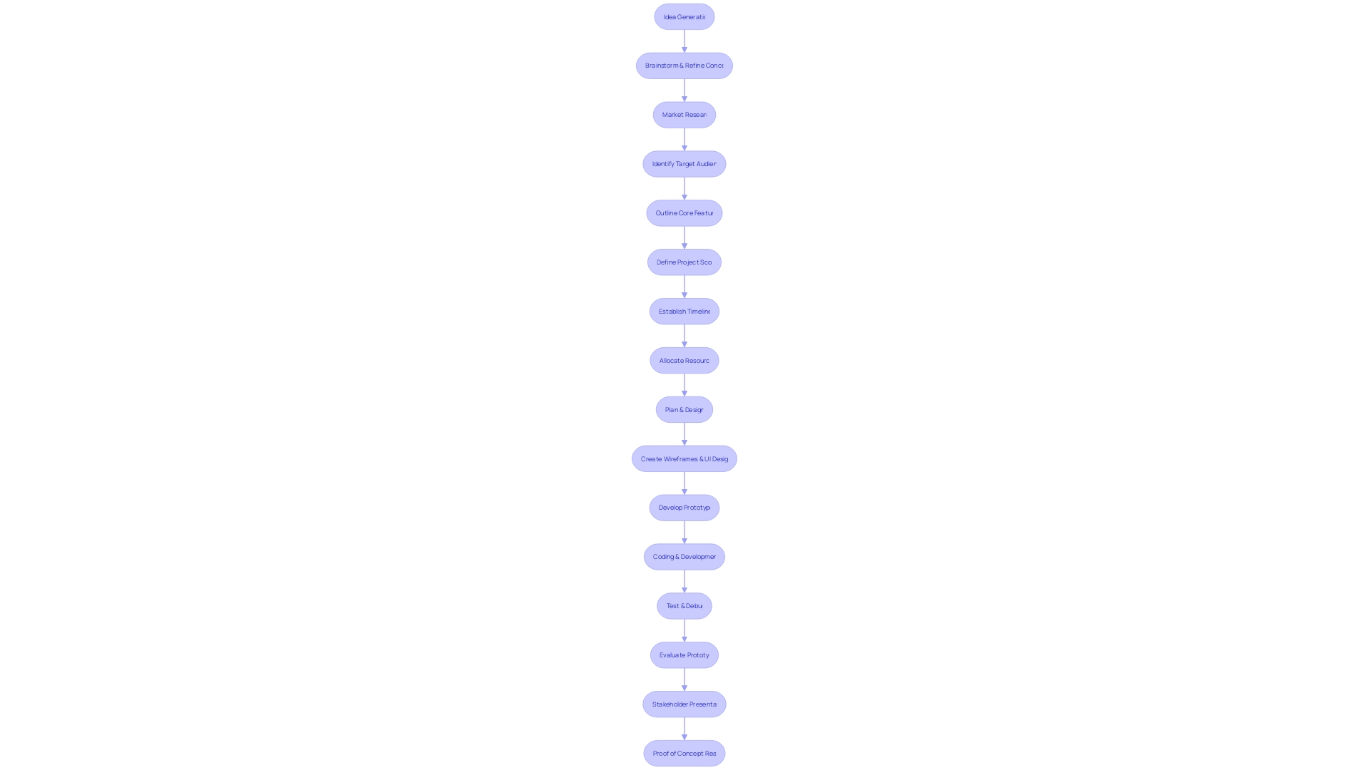 Flowchart: Software Development Process