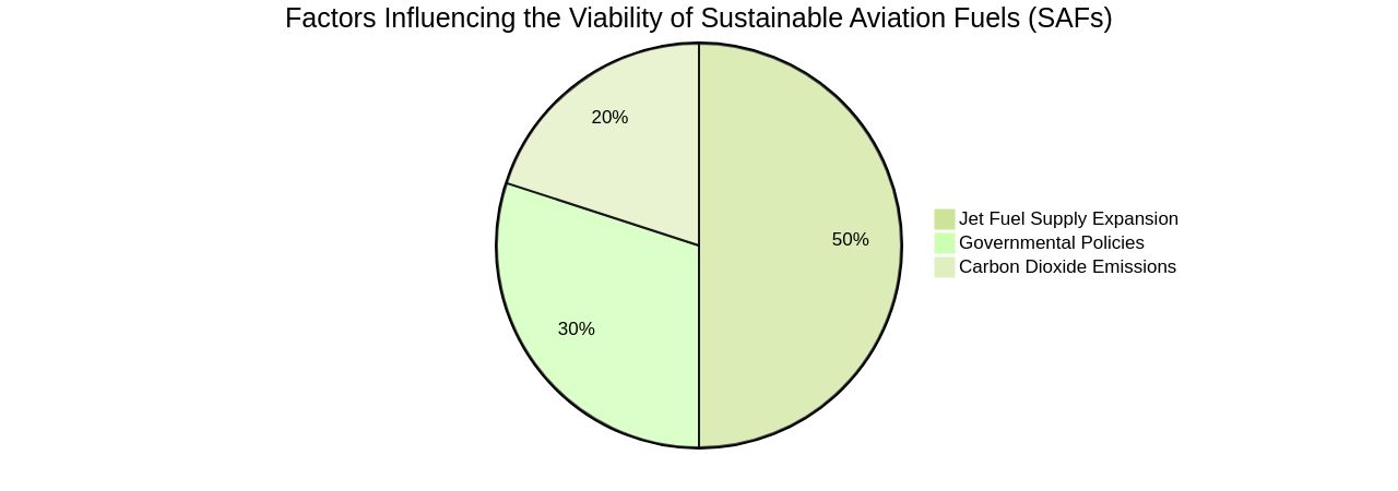 Distribution of Factors Influencing the Viability of Sustainable Aviation Fuels