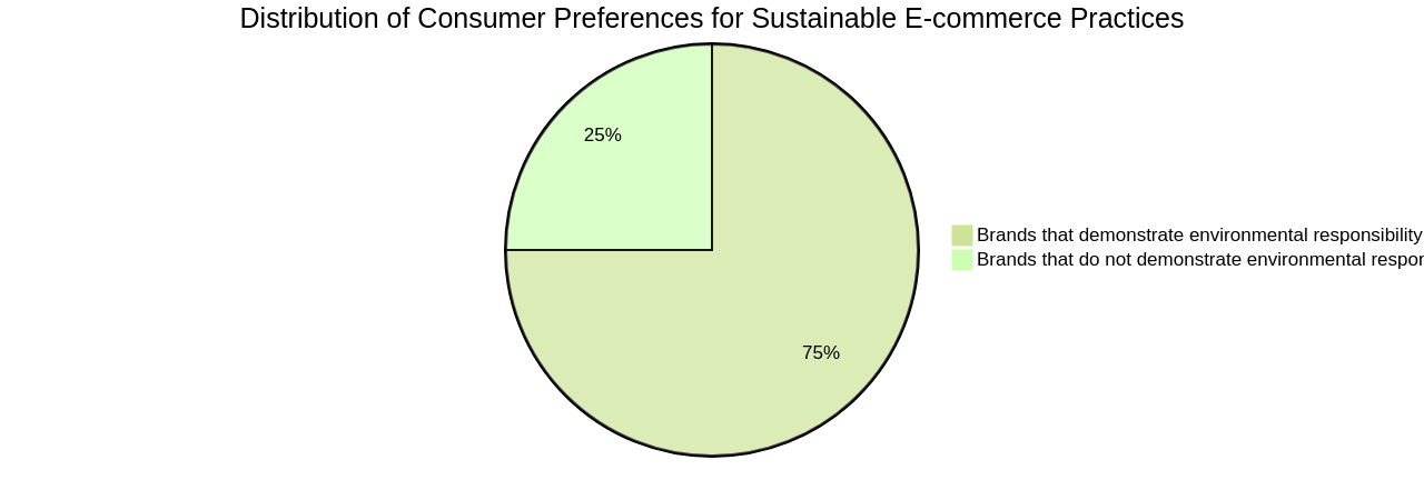 Pie Chart of Consumer Preferences for Sustainable E-commerce