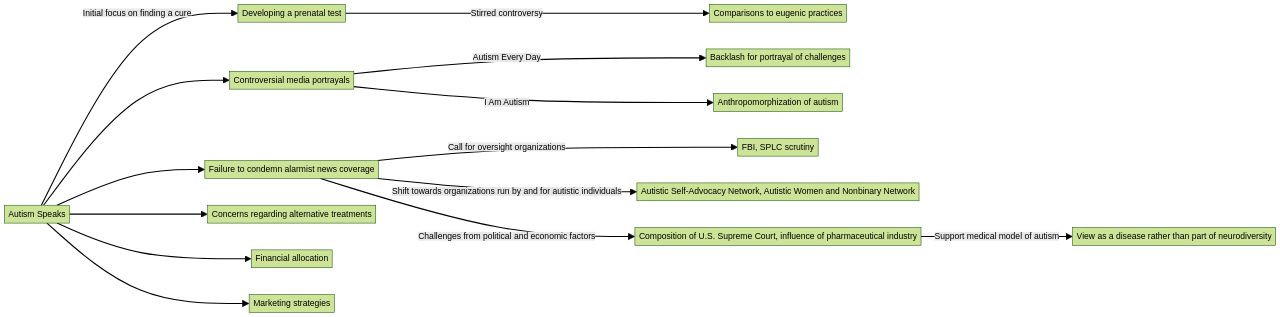 Flowchart of Autism Speaks Controversies